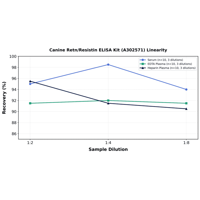 Linearity - Canine Retn/Resistin ELISA Kit (A302571) - Antibodies.com