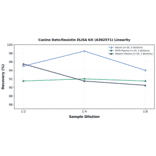 Linearity - Canine Retn/Resistin ELISA Kit (A302571) - Antibodies.com
