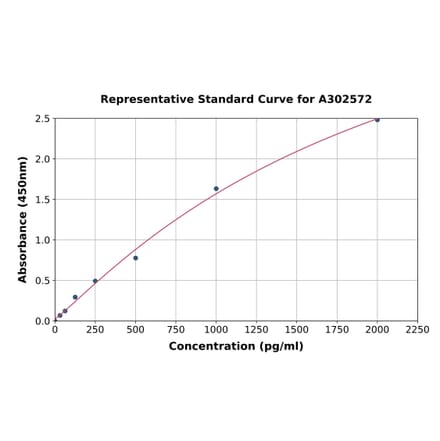 Standard Curve - Canine TSLP ELISA Kit (A302572) - Antibodies.com