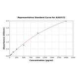 Standard Curve - Canine TSLP ELISA Kit (A302572) - Antibodies.com