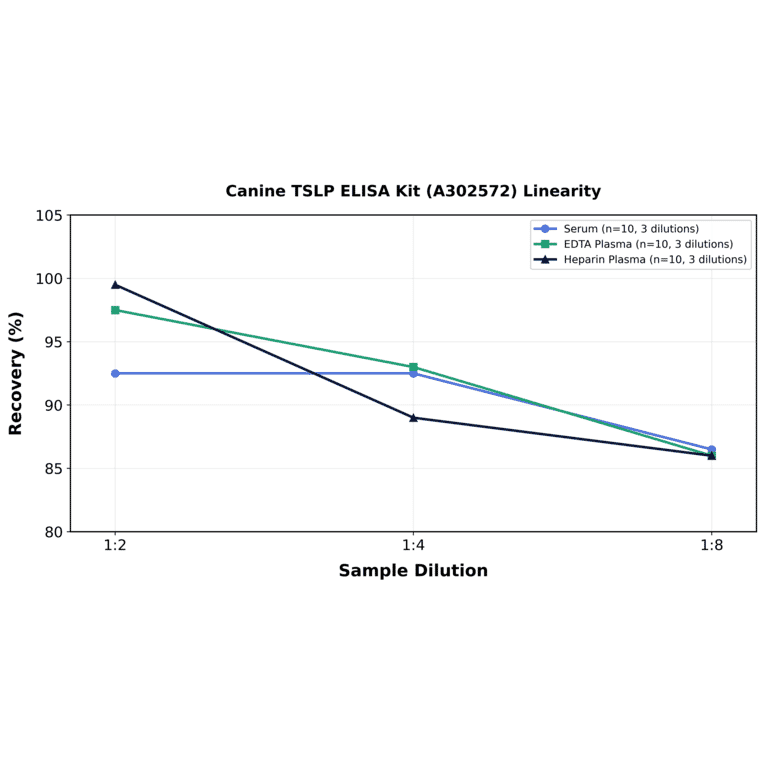 Linearity - Canine TSLP ELISA Kit (A302572) - Antibodies.com