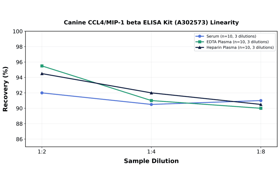 Linearity - Canine CCL4/MIP-1 beta ELISA Kit (A302573) - Antibodies.com