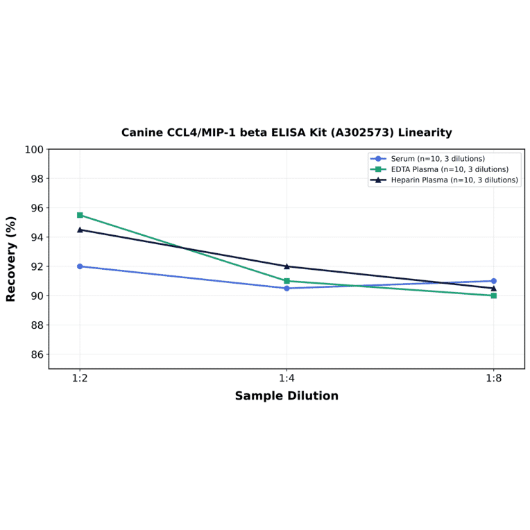 Linearity - Canine CCL4/MIP-1 beta ELISA Kit (A302573) - Antibodies.com