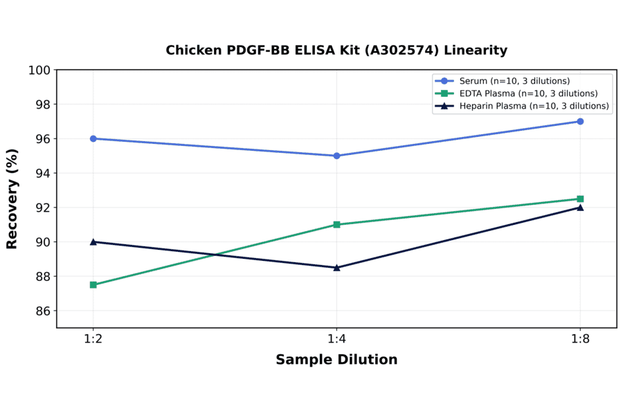 Linearity - Chicken PDGF-BB ELISA Kit (A302574) - Antibodies.com