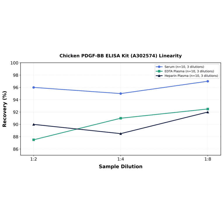 Linearity - Chicken PDGF-BB ELISA Kit (A302574) - Antibodies.com