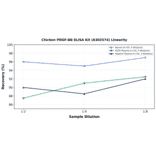 Linearity - Chicken PDGF-BB ELISA Kit (A302574) - Antibodies.com