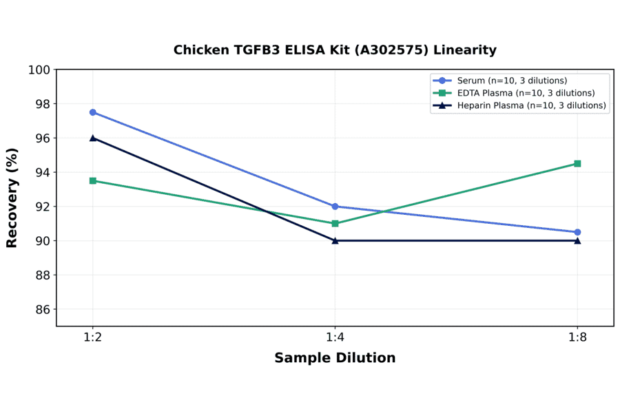 Linearity - Chicken TGFB3 ELISA Kit (A302575) - Antibodies.com