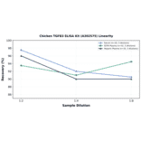 Linearity - Chicken TGFB3 ELISA Kit (A302575) - Antibodies.com