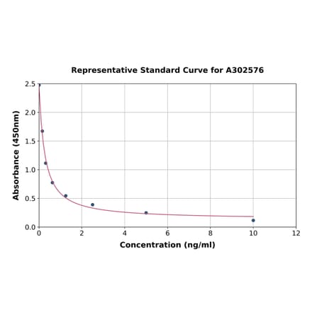 Standard Curve - Chicken Neopterin ELISA Kit (A302576) - Antibodies.com