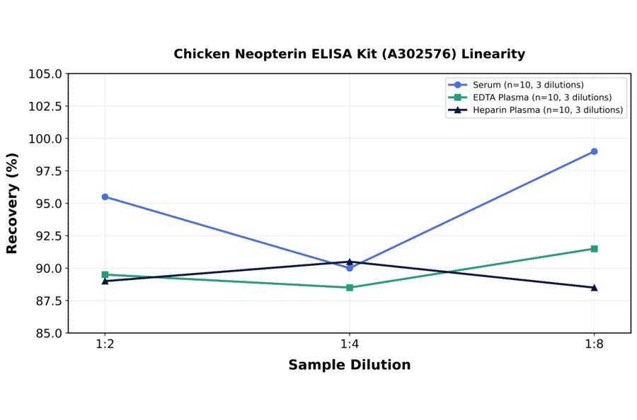Linearity - Chicken Neopterin ELISA Kit (A302576) - Antibodies.com