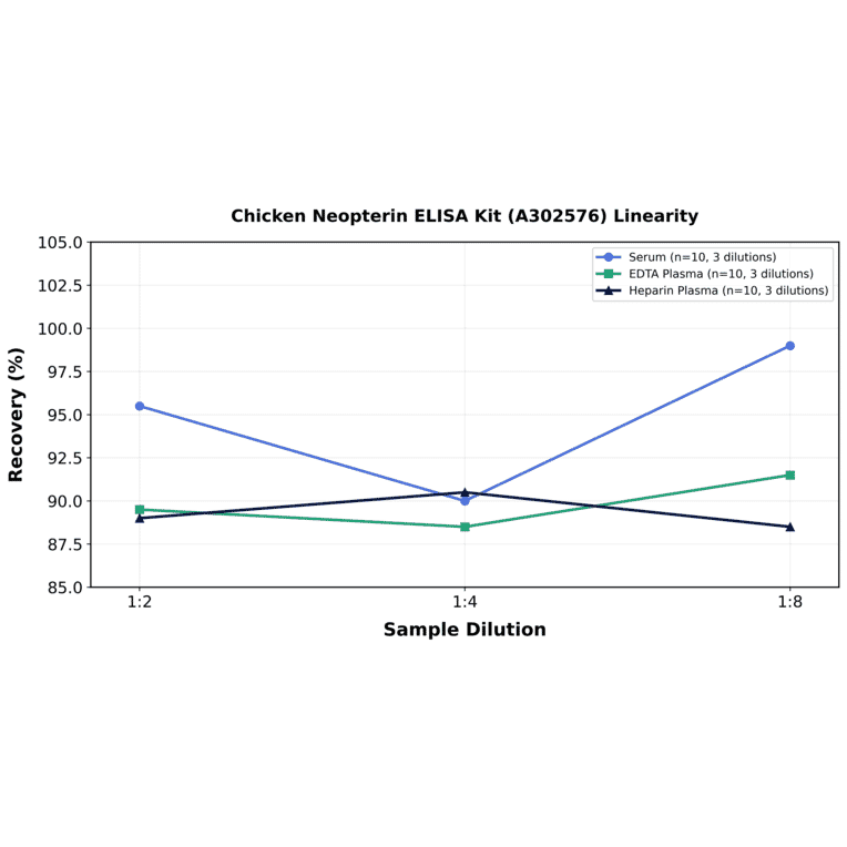 Linearity - Chicken Neopterin ELISA Kit (A302576) - Antibodies.com