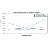 Linearity - Chicken Neopterin ELISA Kit (A302576) - Antibodies.com