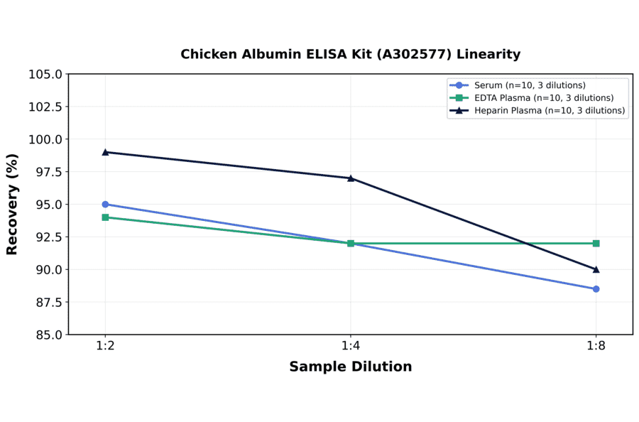 Linearity - Chicken Albumin ELISA Kit (A302577) - Antibodies.com