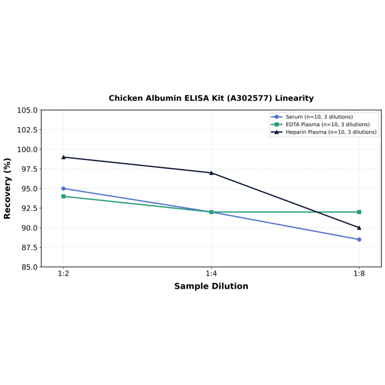 Linearity - Chicken Albumin ELISA Kit (A302577) - Antibodies.com