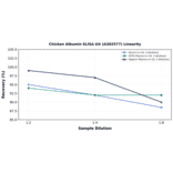 Linearity - Chicken Albumin ELISA Kit (A302577) - Antibodies.com