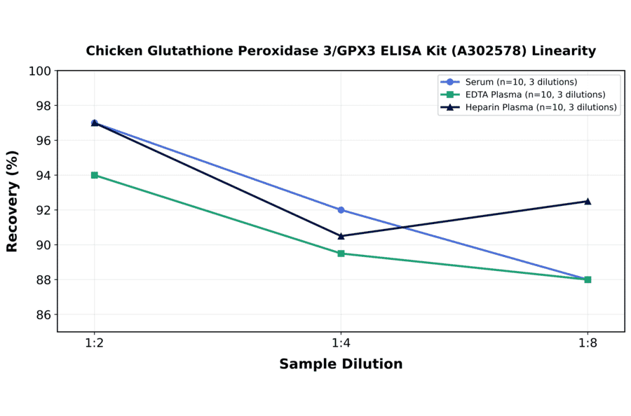 Linearity - Chicken Glutathione Peroxidase 3/GPX3 ELISA Kit (A302578) - Antibodies.com