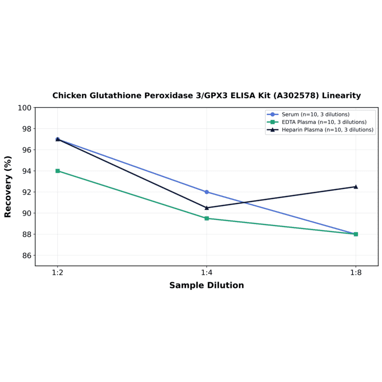 Linearity - Chicken Glutathione Peroxidase 3/GPX3 ELISA Kit (A302578) - Antibodies.com