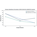 Linearity - Chicken Glutathione Peroxidase 3/GPX3 ELISA Kit (A302578) - Antibodies.com