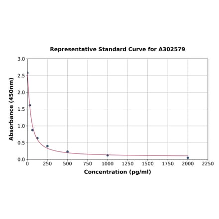 Standard Curve - Chicken Periostin ELISA Kit (A302579) - Antibodies.com