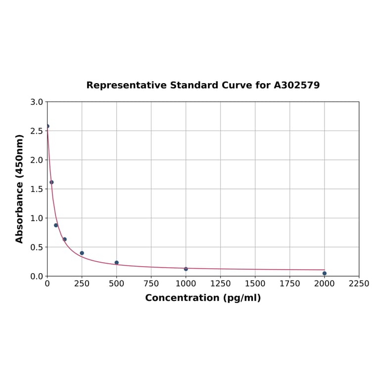Standard Curve - Chicken Periostin ELISA Kit (A302579) - Antibodies.com