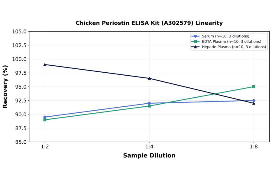 Linearity - Chicken Periostin ELISA Kit (A302579) - Antibodies.com