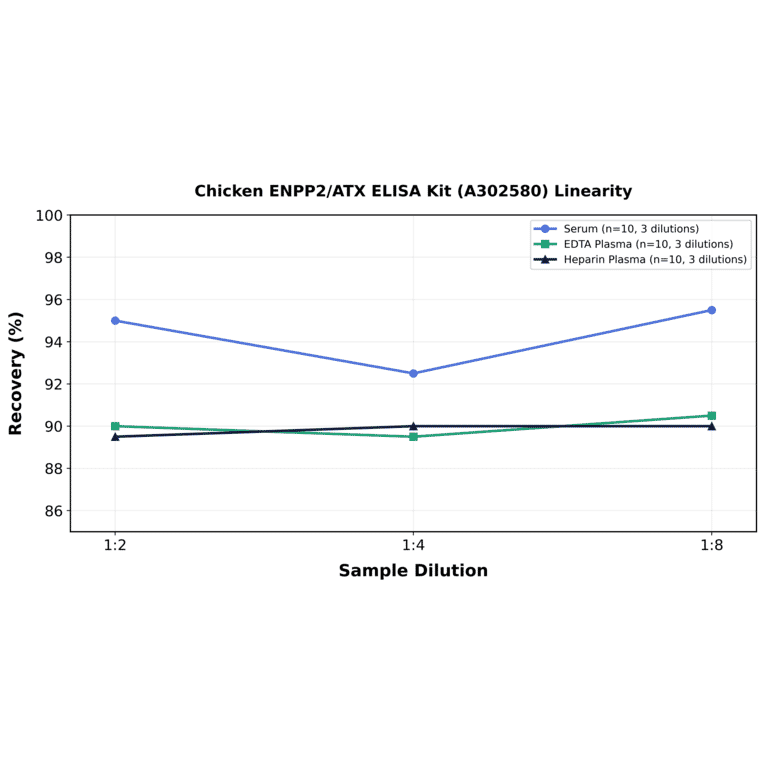 Linearity - Chicken ENPP2/ATX ELISA Kit (A302580) - Antibodies.com