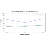 Linearity - Chicken ENPP2/ATX ELISA Kit (A302580) - Antibodies.com