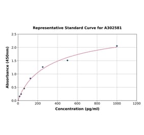 Standard Curve - Chicken HSP90 alpha ELISA Kit (A302581) - Antibodies.com