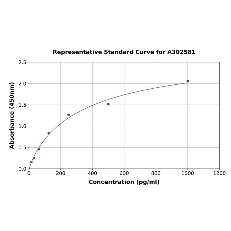 Standard Curve - Chicken HSP90 alpha ELISA Kit (A302581) - Antibodies.com