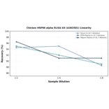Linearity - Chicken HSP90 alpha ELISA Kit (A302581) - Antibodies.com