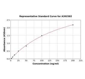 Standard Curve - Chicken HSP90 alpha ELISA Kit (A302582) - Antibodies.com