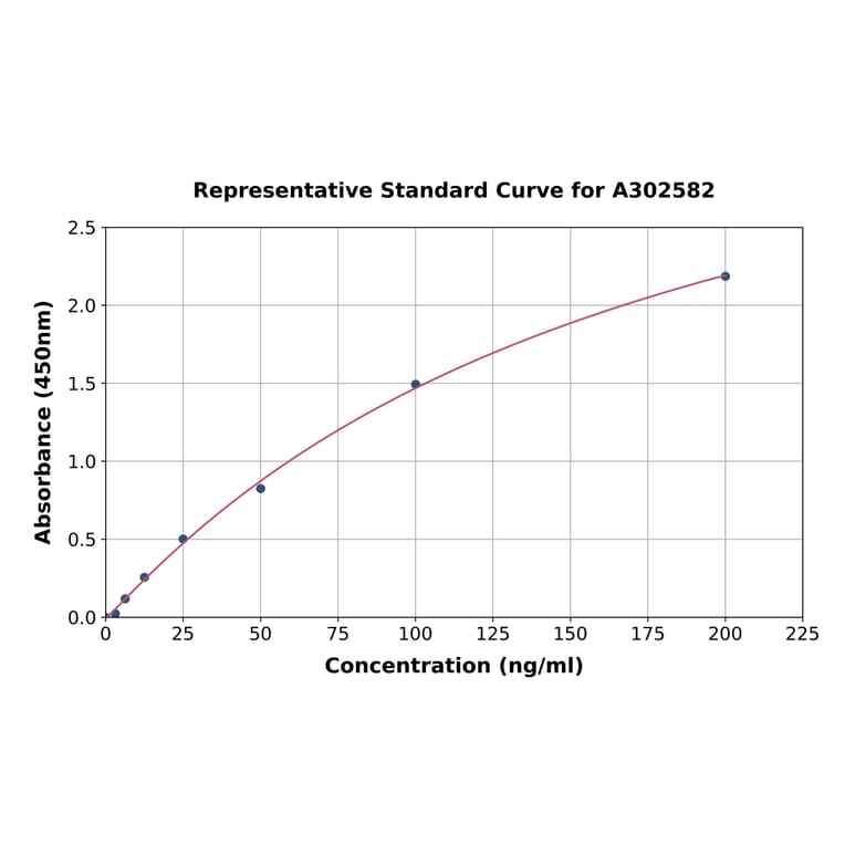 Standard Curve - Chicken HSP90 alpha ELISA Kit (A302582) - Antibodies.com