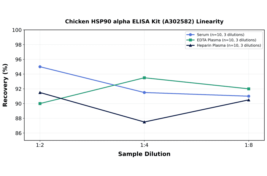 Linearity - Chicken HSP90 alpha ELISA Kit (A302582) - Antibodies.com