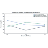 Linearity - Chicken HSP90 alpha ELISA Kit (A302582) - Antibodies.com