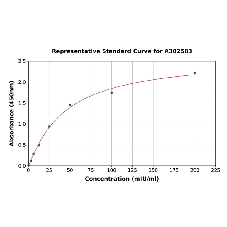 Standard Curve - Chicken Pancreatic alpha Amylase ELISA Kit (A302583) - Antibodies.com