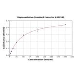 Standard Curve - Chicken Pancreatic alpha Amylase ELISA Kit (A302583) - Antibodies.com