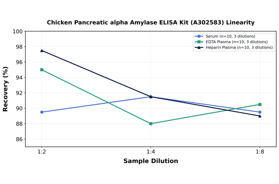 Linearity - Chicken Pancreatic alpha Amylase ELISA Kit (A302583) - Antibodies.com