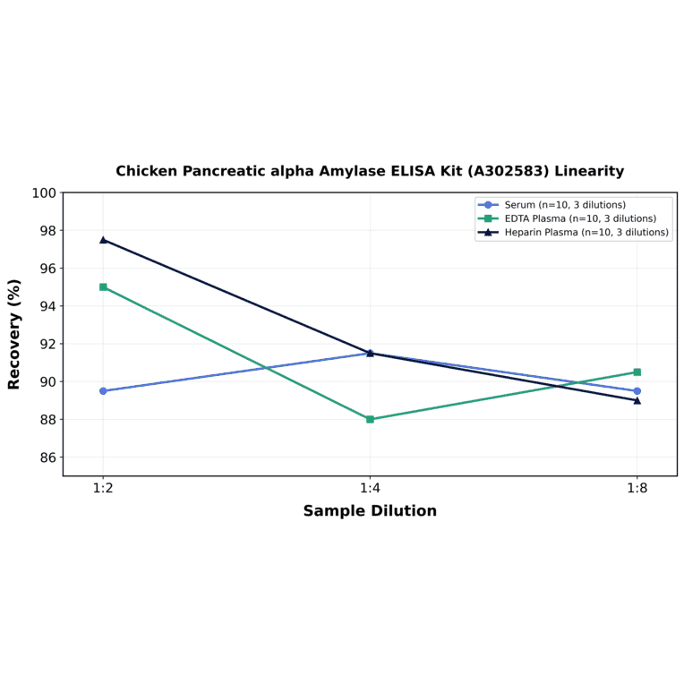 Linearity - Chicken Pancreatic alpha Amylase ELISA Kit (A302583) - Antibodies.com