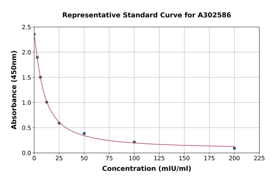 Standard Curve - Camel FSH ELISA Kit (A302586) - Antibodies.com