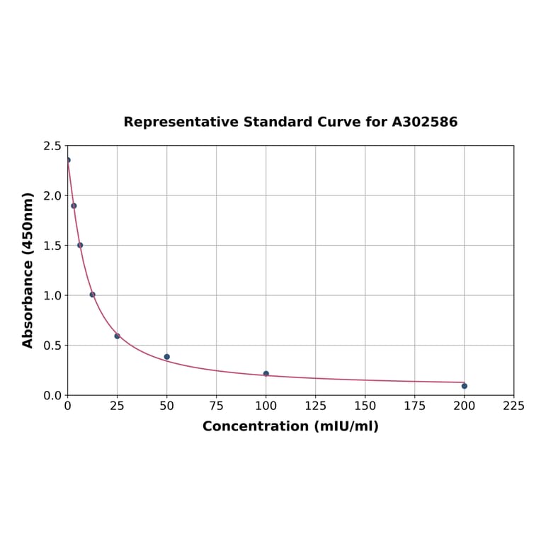 Standard Curve - Camel FSH ELISA Kit (A302586) - Antibodies.com