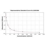 Standard Curve - Camel FSH ELISA Kit (A302586) - Antibodies.com