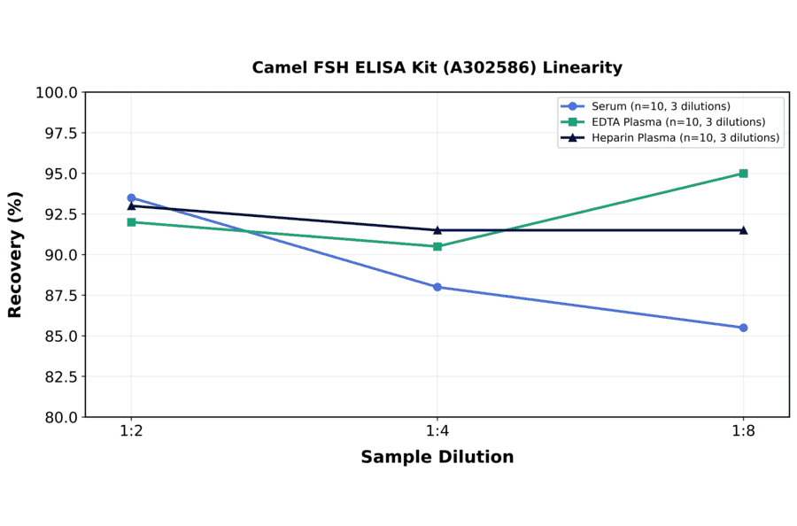 Linearity - Camel FSH ELISA Kit (A302586) - Antibodies.com