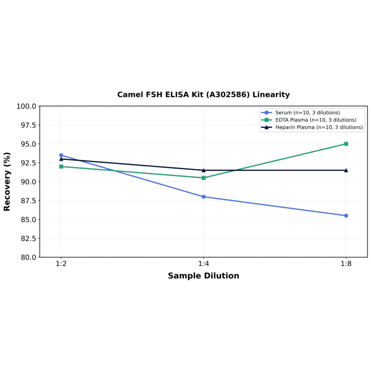 Linearity - Camel FSH ELISA Kit (A302586) - Antibodies.com