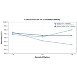 Linearity - Camel FSH ELISA Kit (A302586) - Antibodies.com