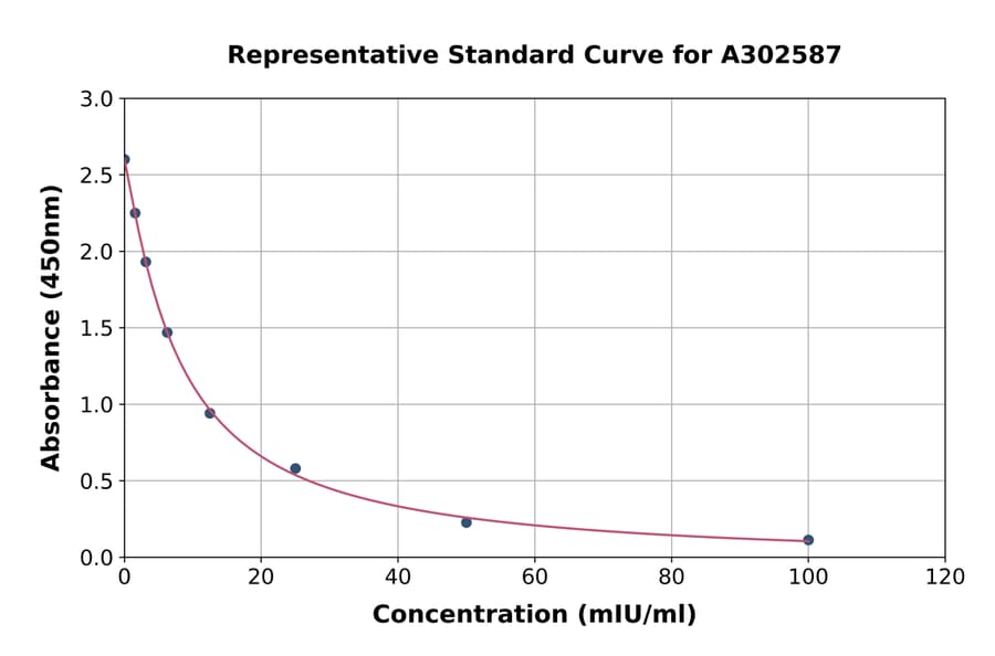 Standard Curve - Camel Luteinizing Hormone ELISA Kit (A302587) - Antibodies.com
