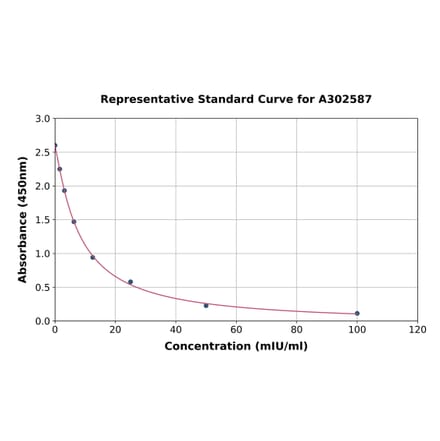 Standard Curve - Camel Luteinizing Hormone ELISA Kit (A302587) - Antibodies.com