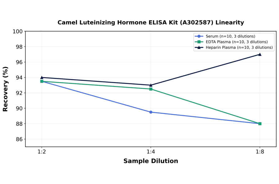 Linearity - Camel Luteinizing Hormone ELISA Kit (A302587) - Antibodies.com