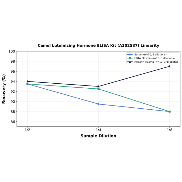 Linearity - Camel Luteinizing Hormone ELISA Kit (A302587) - Antibodies.com