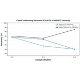 Linearity - Camel Luteinizing Hormone ELISA Kit (A302587) - Antibodies.com