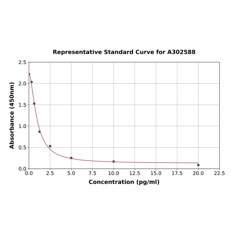 Standard Curve - Camel Gastrin ELISA Kit (A302588) - Antibodies.com